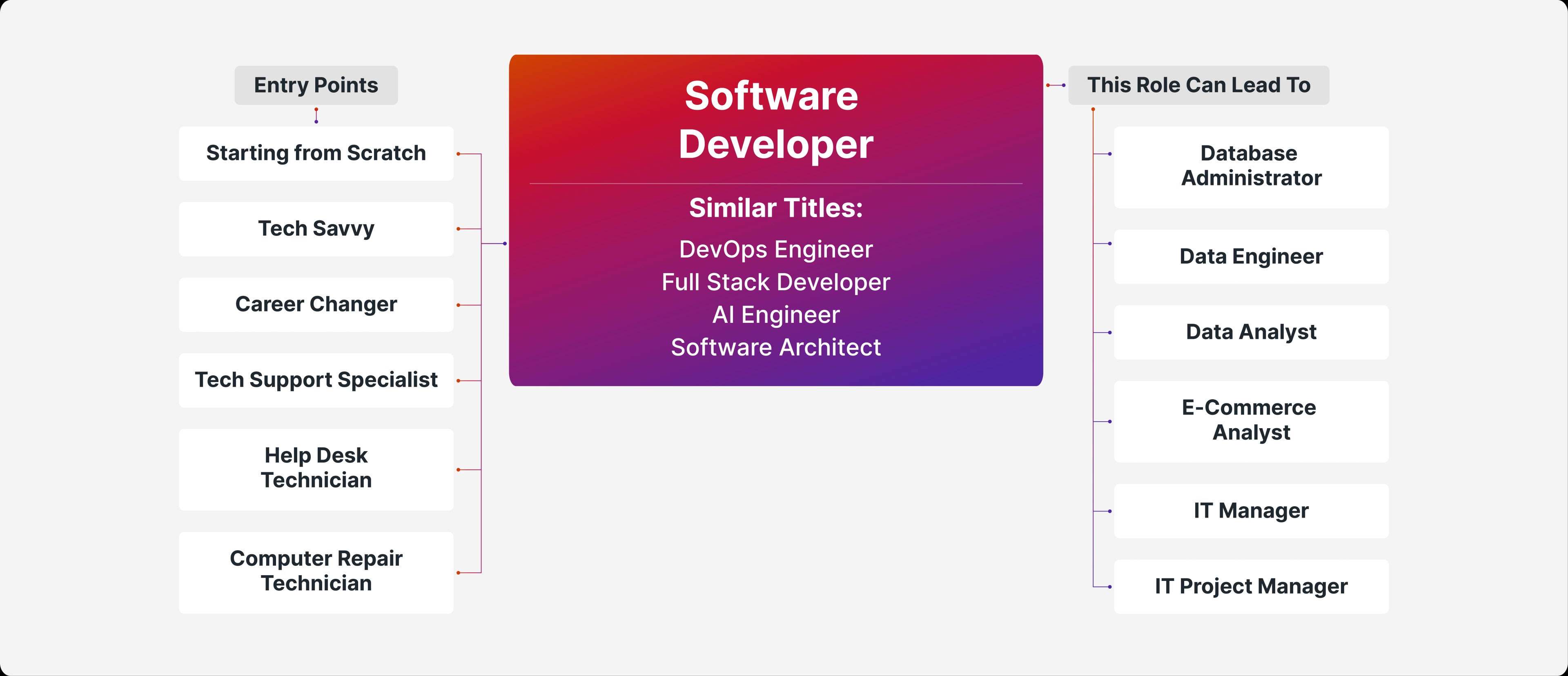 Career Path Software Developer Desktop