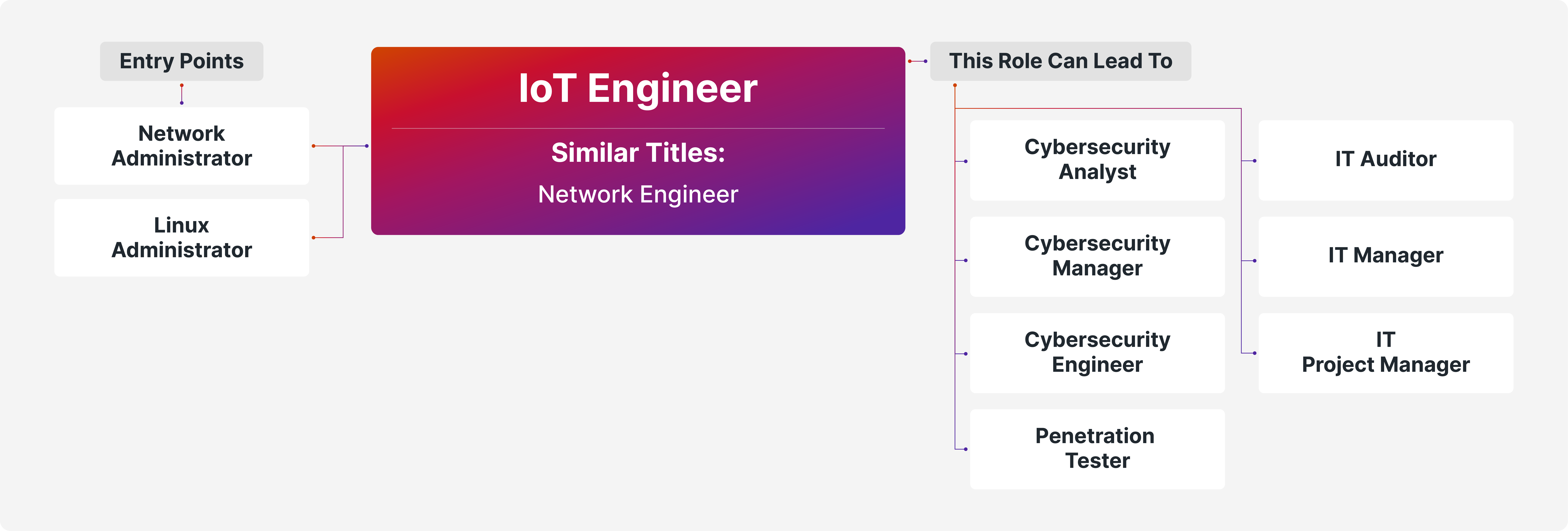 Career Path IoT Engineer Desktop