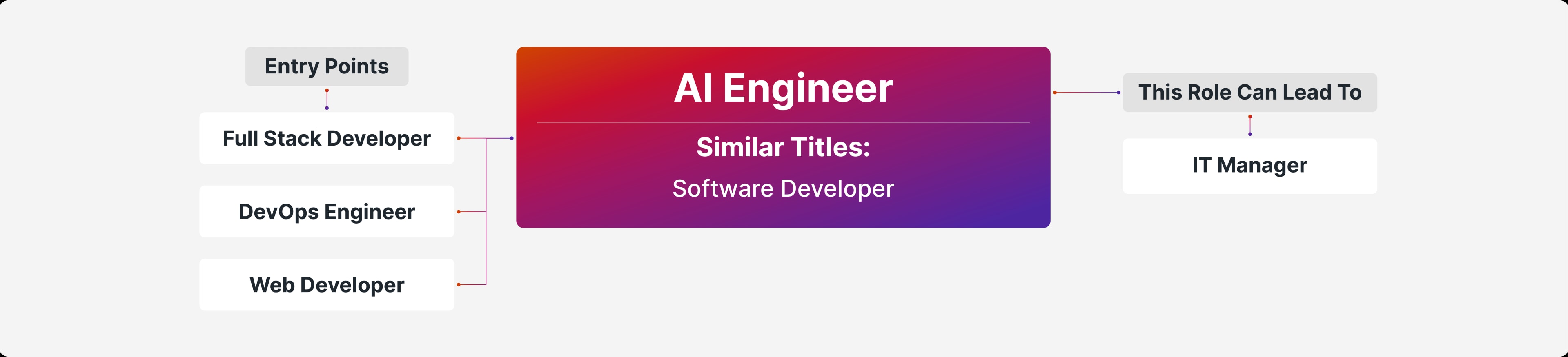 Career Path AI Engineer Desktop