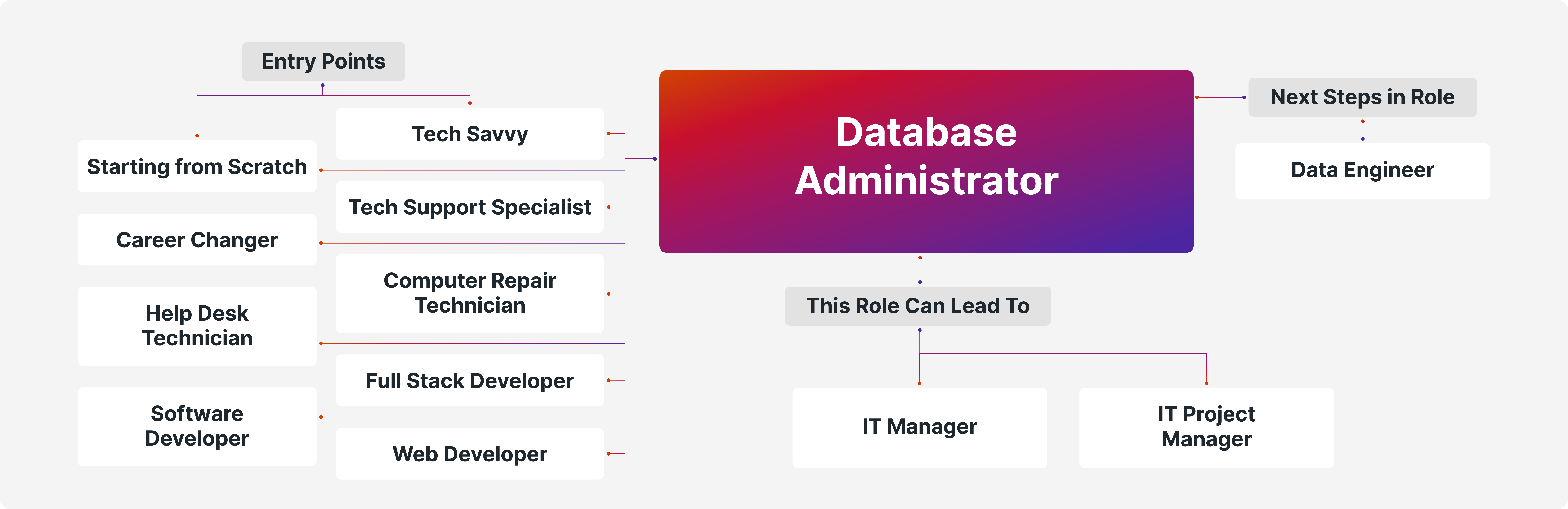 Career Path Database Administrator Desktop
