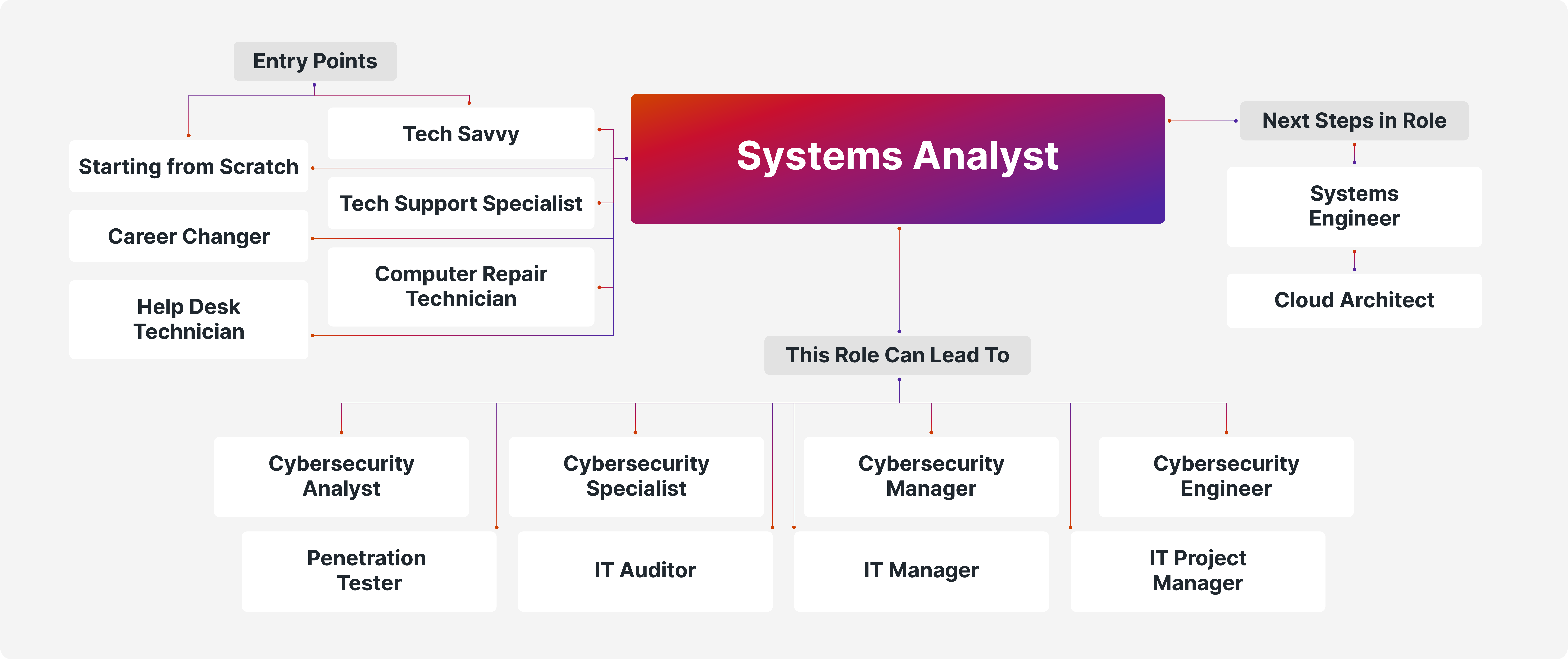 Career Path Systems Analyst Desktop