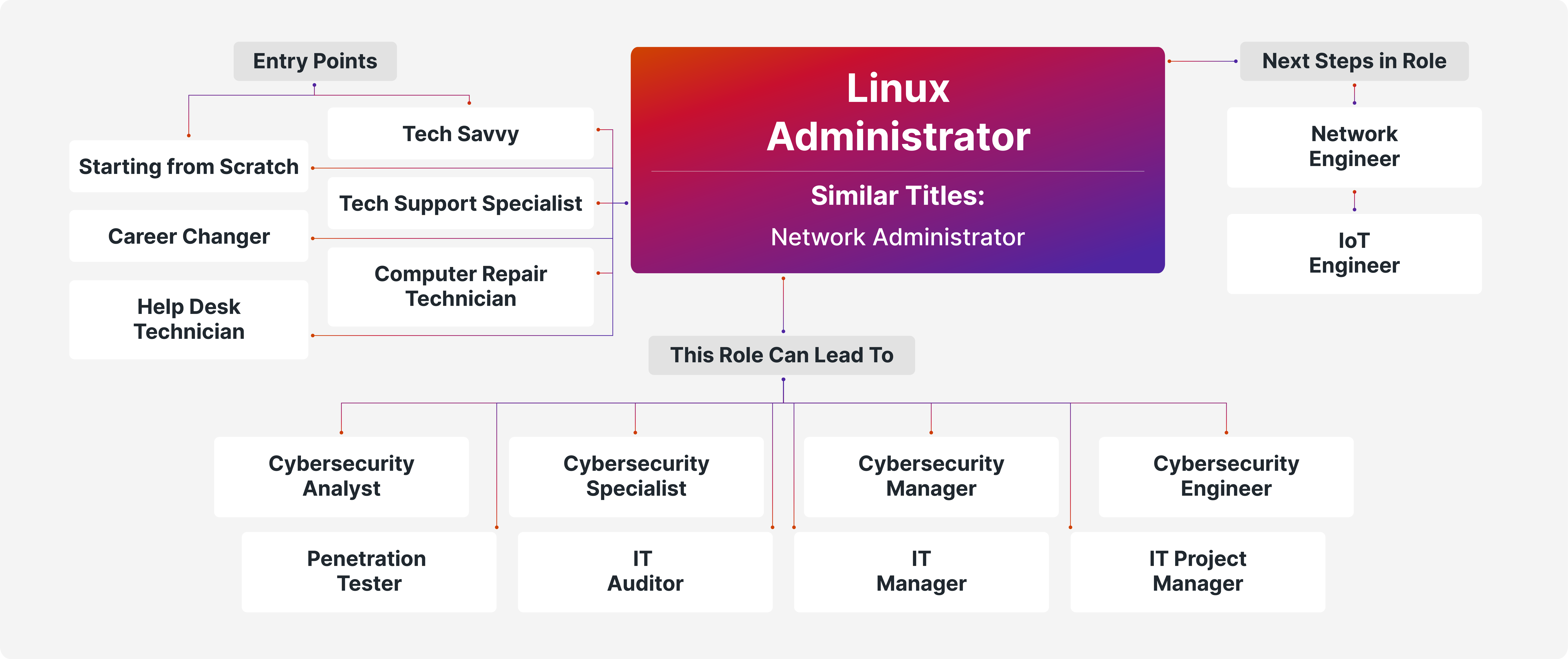 Career Path Linux Administrator Desktop