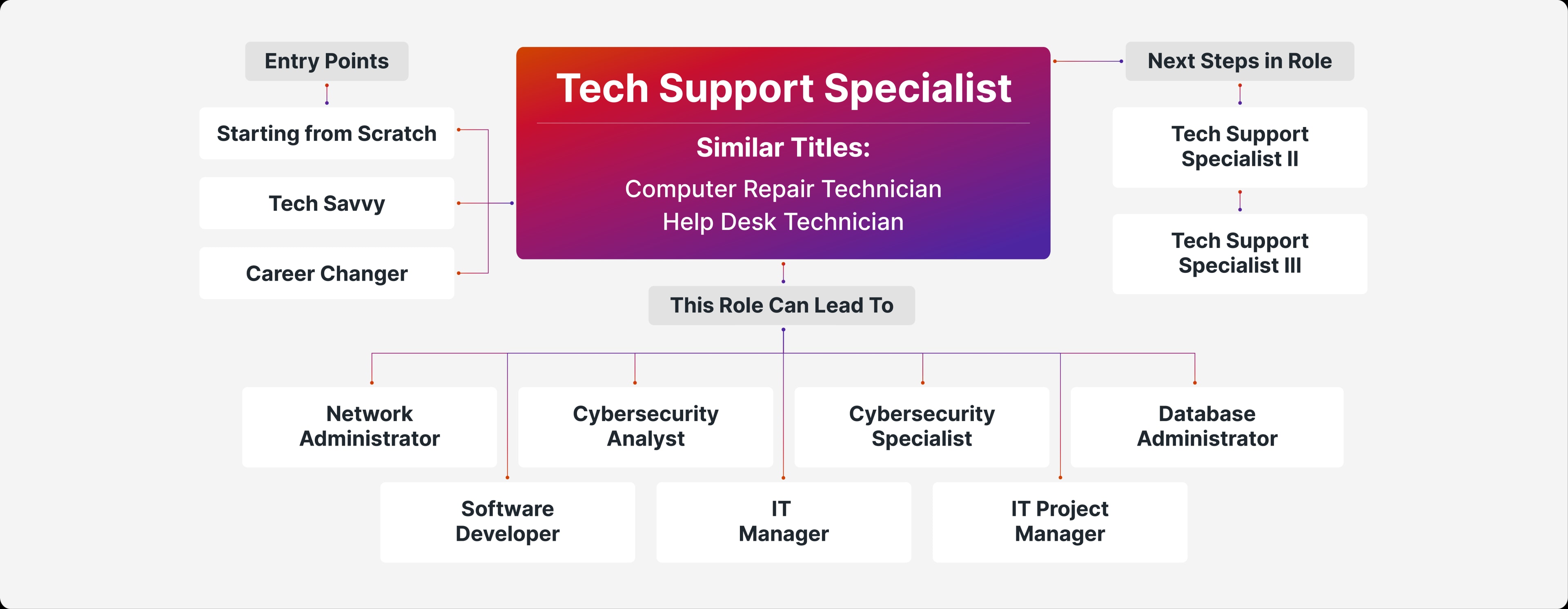 Career Path Tech Support Specialist Desktop