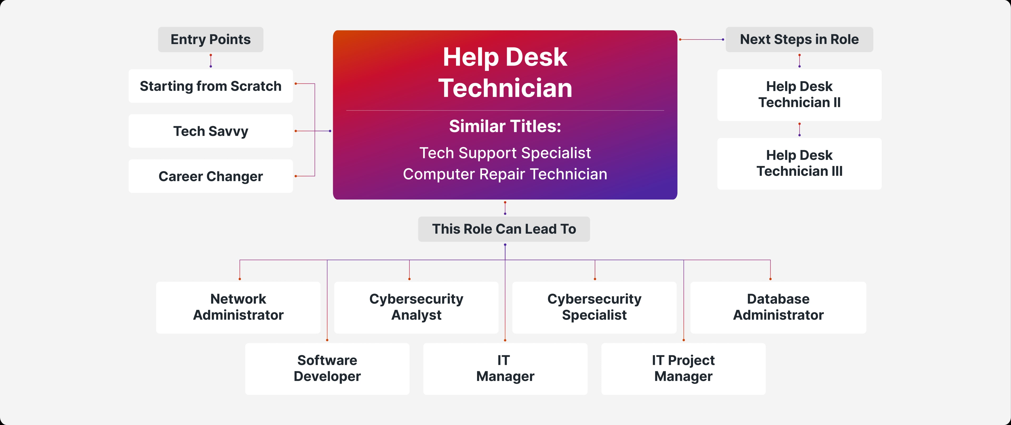 Career Path Help Desk Technician Desktop