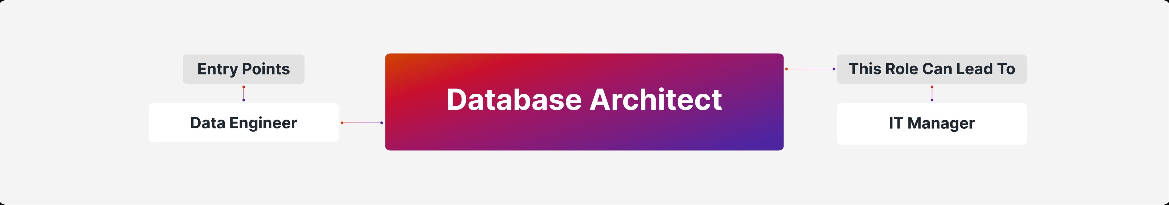 Career Path Database Architect Desktop