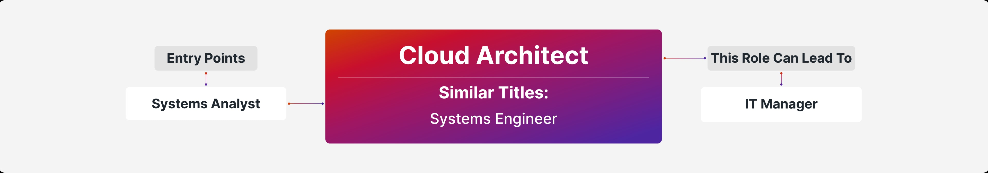 Career Path Cloud Architect Desktop