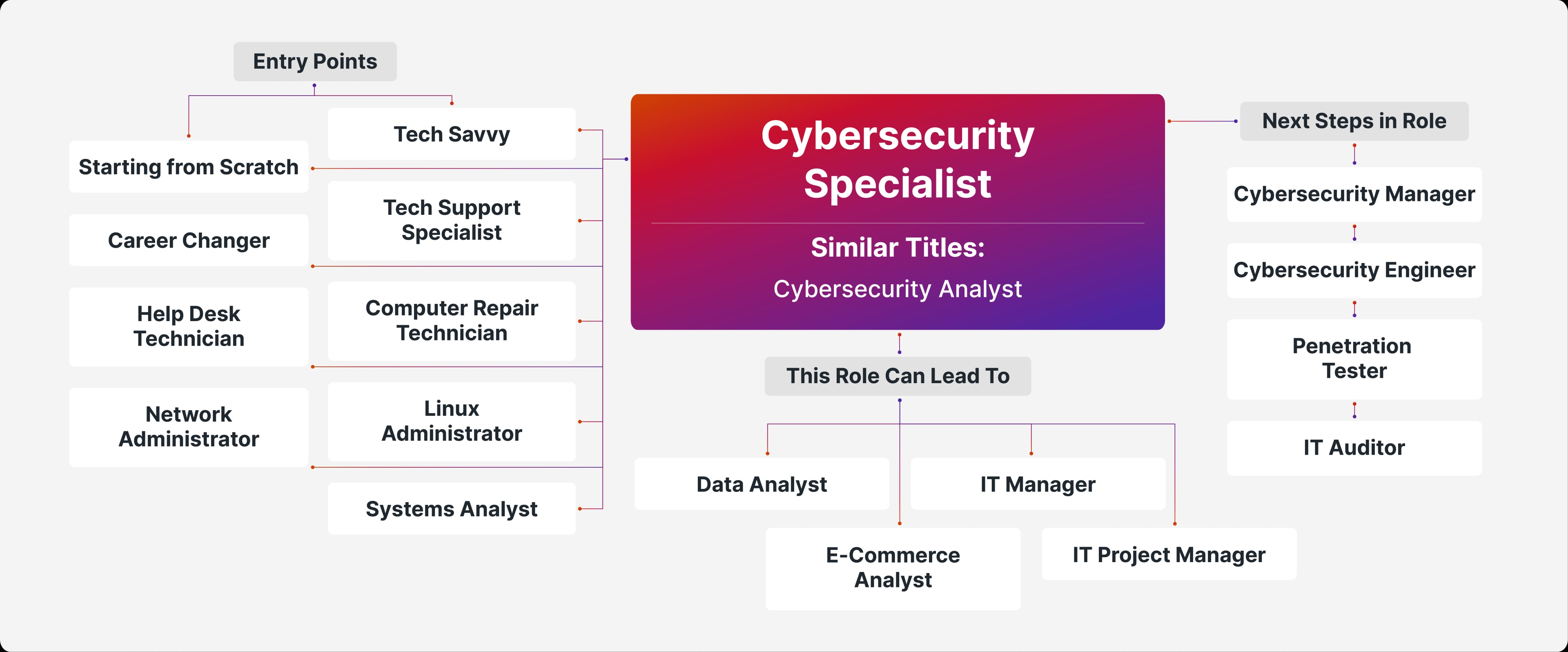Career Path Cybersecurity Specialist Desktop