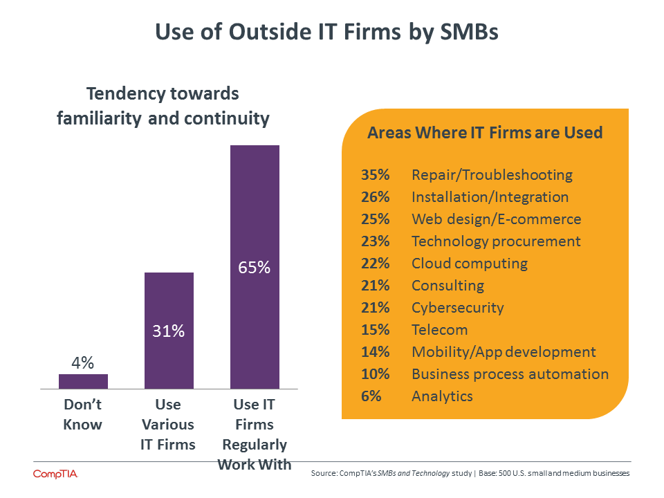 Use of Outside IT Firms by SMBs